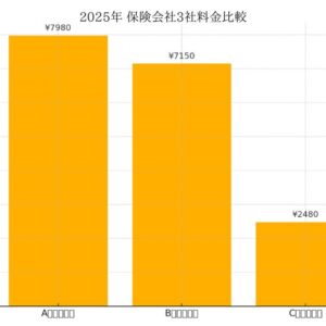 大手保険会社2社と民間保険の月額保険料を比較した棒グラフ。C社が圧倒的に安い。