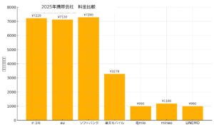2025年時点での携帯会社ごとの月額料金比較グラフ。大手キャリアは7,000円前後、格安SIMは2,000円未満。