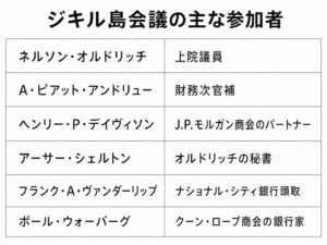 ジキル島会議の主な参加者を一覧で示した記事内図表。ネルソン・オルドリッチ、A・ピアット・アンドリュー、ヘンリー・P・デイヴィソン、アーサー・シェルトン、フランク・A・ヴァンダーリップ、ポール・ウォーバーグの名前と肩書きを整理し、FRB設立前夜に金融と政治の中枢に近い少数者が銀行制度改革案に関わった流れを解説している。国際金融資本、FRB設立、通貨発行権、ジキル島会議、金融エリート、銀行制度改革の関係を理解するための資料画像。