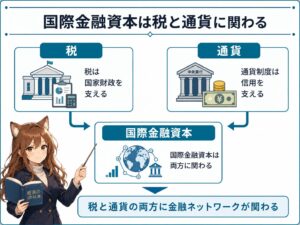 国際金融資本は税と通貨に関わるという見出しに対応した記事内図解。税は国家財政を支え、通貨制度は信用を支え、その両方に国際金融資本が関わる構造をシンプルに表現している。所得税、国家財政、FRB設立、通貨発行権、信用制度、金融ネットワークが結びつき、国家と金融制度の関係を雪が解説する画像。