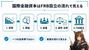 国際金融資本はFRB設立の流れで見えるという見出しに対応した記事内図解。1907年恐慌、ピュージョ委員会の調査、ジキル島会議、1912年大統領選挙と連邦準備法、FRB設立までの流れを整理している。国際金融資本、FRB設立、通貨発行権、金融危機、金融集中、制度改革、信用制度が一つの出来事ではなく制度の流れとして重なっていく構造を雪が解説する画像。