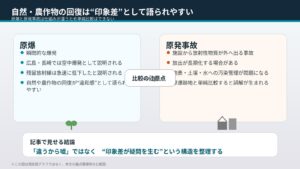 自然や農作物の回復が原爆フェイク説への疑問として語られやすい理由を整理する比較図。原爆被害と爆発事故の印象差を通して、農作物の復活、残留放射線、自然回復、公式説明への違和感を考察する記事内画像。