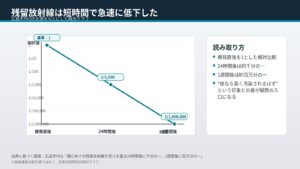 残留放射線が時間の経過とともに急速に低下したことを示すグラフ画像。原爆フェイク説、残留放射線、広島市の復興、原爆被害の公式説明への違和感を考察する記事内資料として、放射線量の推移を視覚的に説明している。