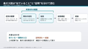 毒ガス説は似ていることと証明を分けて読む必要があると説明する記事内図解。症状の観察、疑問の発生、仮説、検証確認、結論という考察の流れを示し、原爆フェイク説、毒ガス説、化学火傷、症状比較、マスタードガス、証明と推測の違いを整理している。